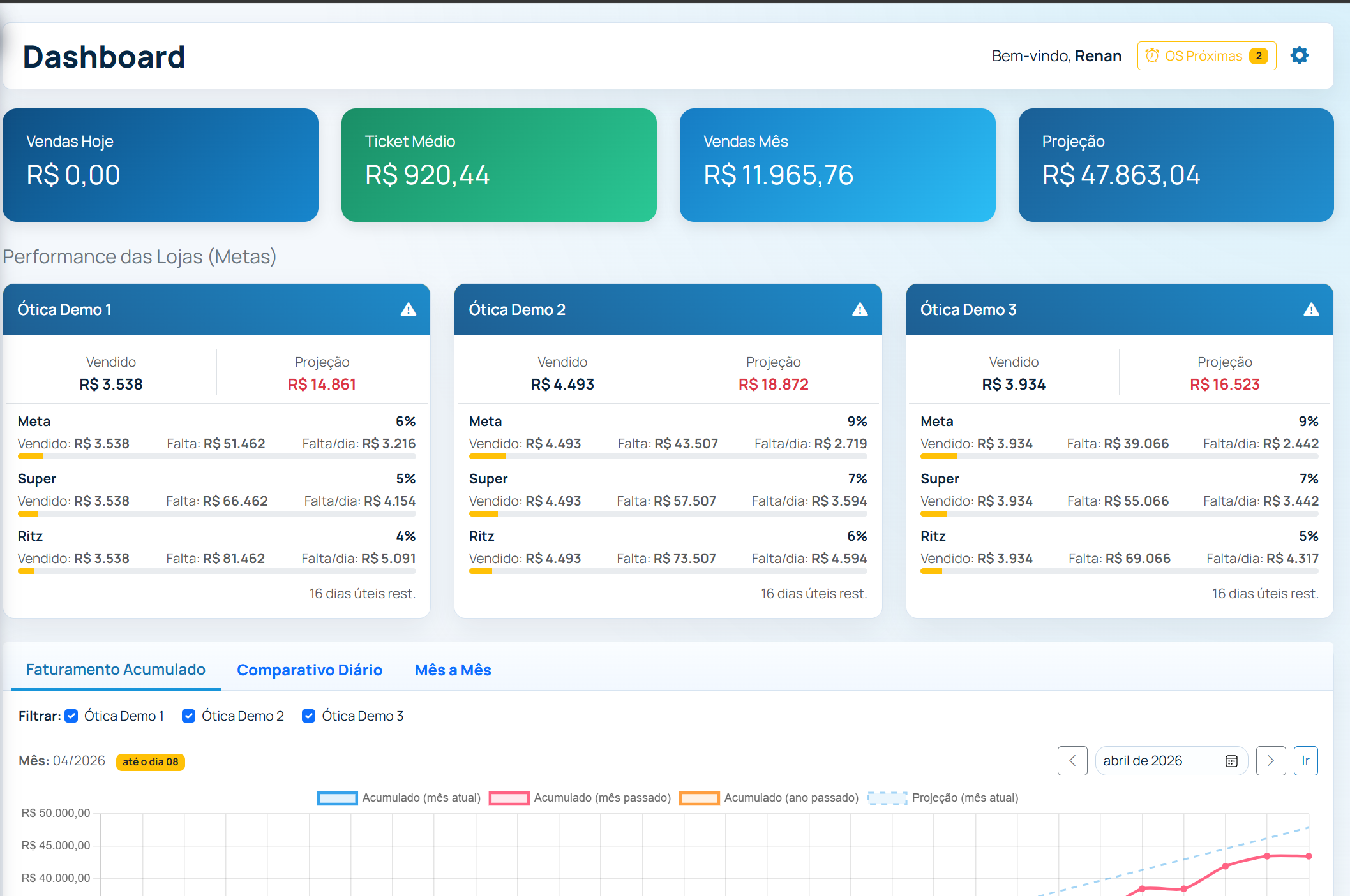 Snapshot do dashboard do ERP Ritz com indicadores e performance das lojas